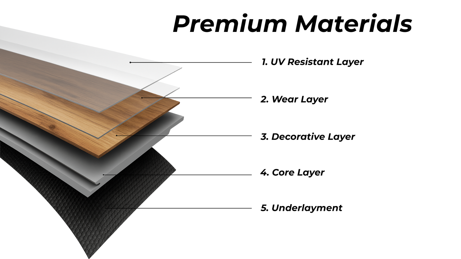 Diagram of luxury vinyl plank layers: UV resistant layer, wear layer, decorative layer, core layer and underlayment